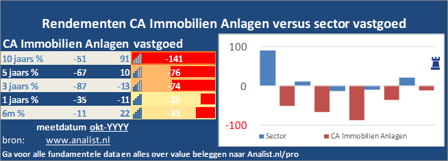 koersgrafiek/><br></div>De koers van het aandeel staat dit jaar 29 procent lager. </p><p class=